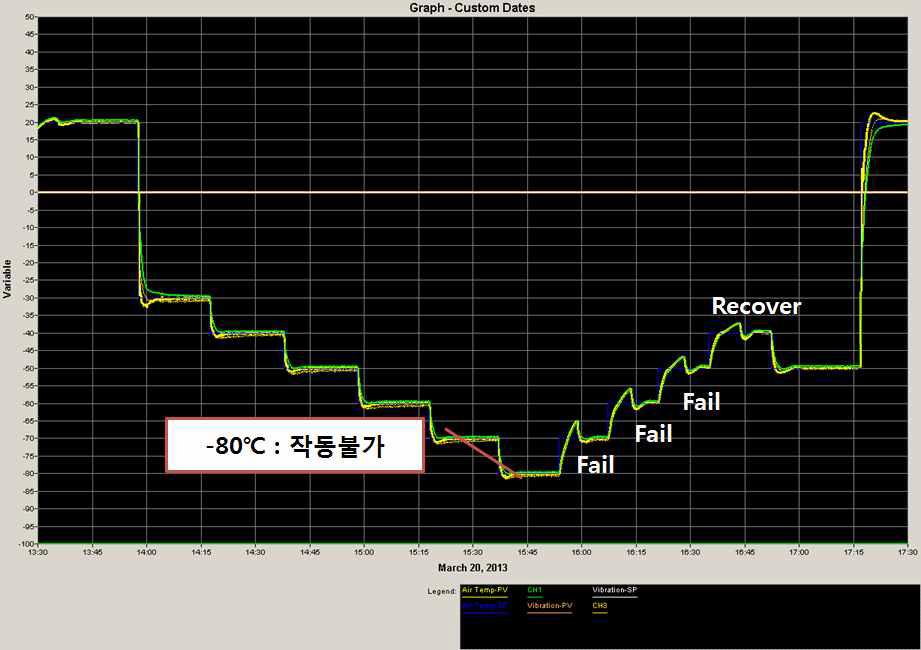 Cold Step Stress Data Monitoring