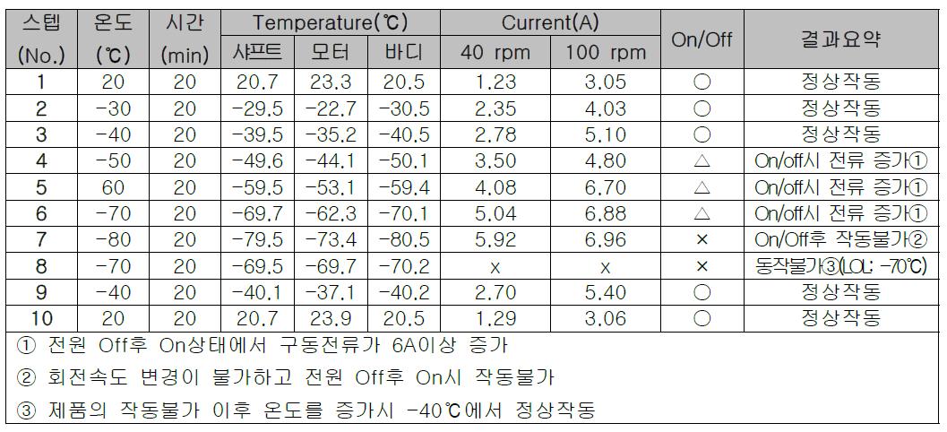 Cold Step Stress 진행 결과