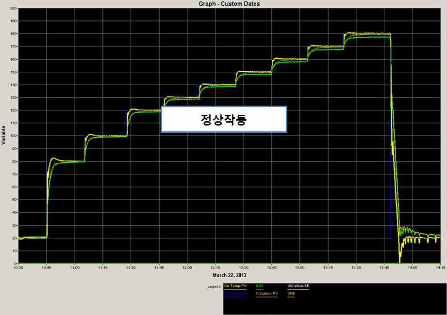 Hot Step Stress Data Monitoring