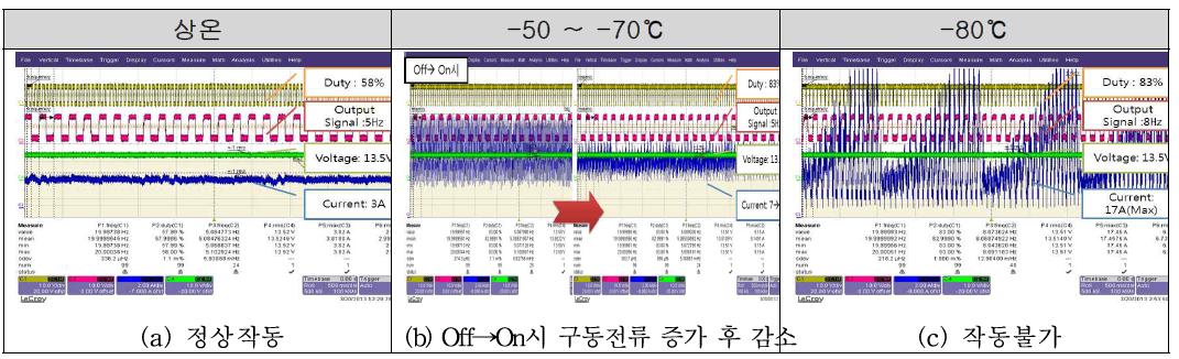 Cold Step Stress 단계별 작동모드 계측 결과