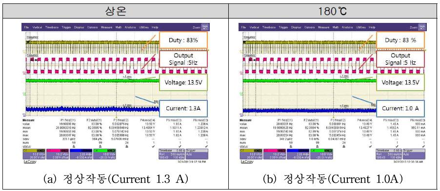 Hot Step Stress 단계별 작동모드 계측 결과