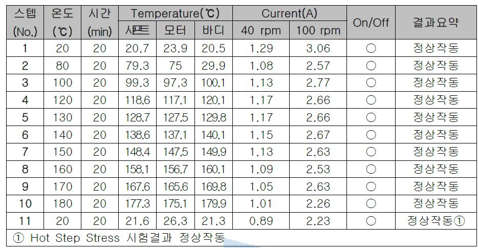 Hot Step Stress 진행 결과