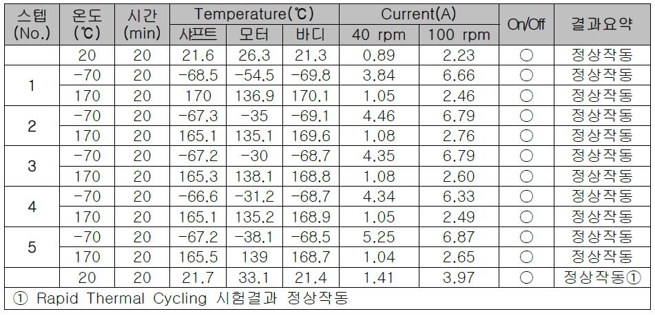 Rapid Thermal Cycling 진행결과