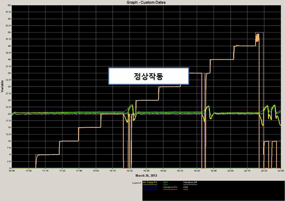 Vibration Step Stress Data Monitoring