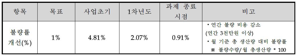 플라스틱 웜 휠 기어의 불량률 현황