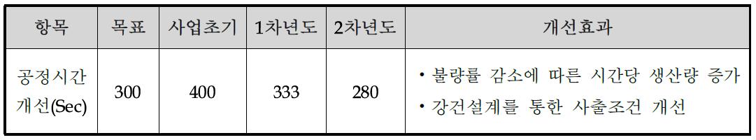 플라스틱 웜 휠 생산 공정시간 개선 현황