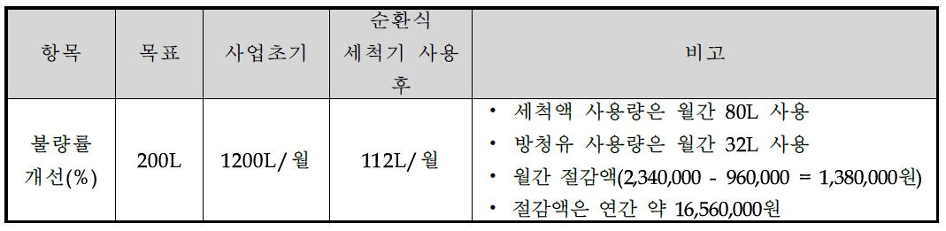 플라스틱 웜 휠 기어 제조시 세척액 사용량