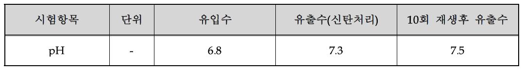 유입수, 신탄처리수, 활성탄 10회 재생후 처리수의 pH 측정값