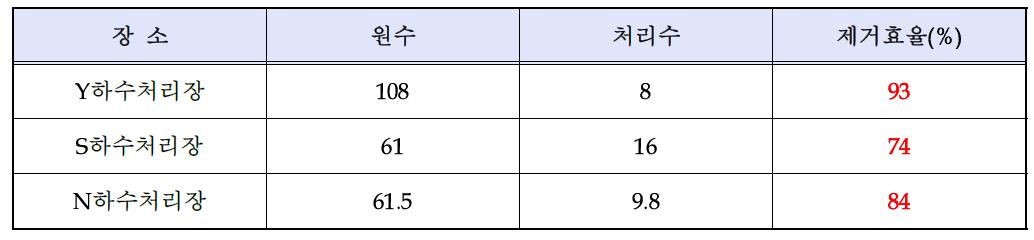 각 하수처리장의 색도 측정결과