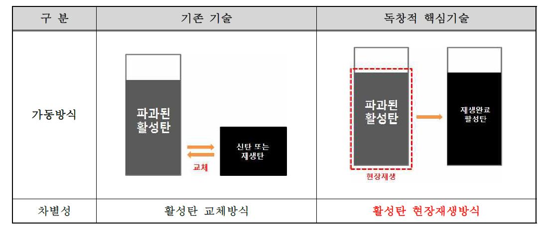 독창적 핵심기술Ⅰ