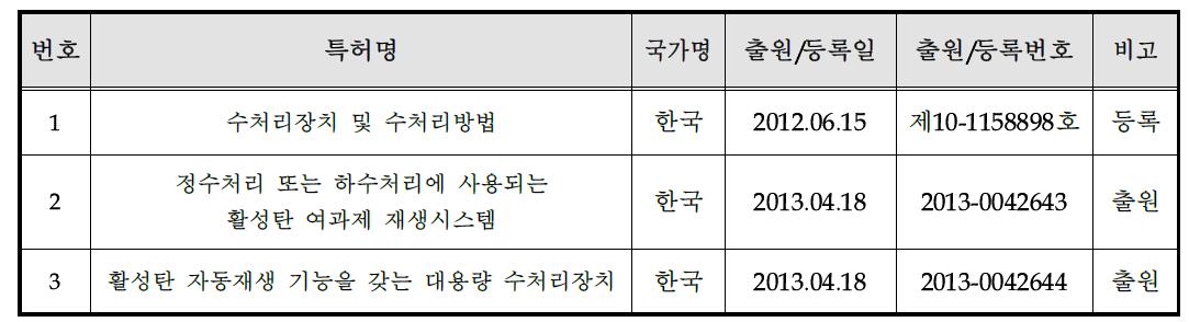 특허출원 및 등록