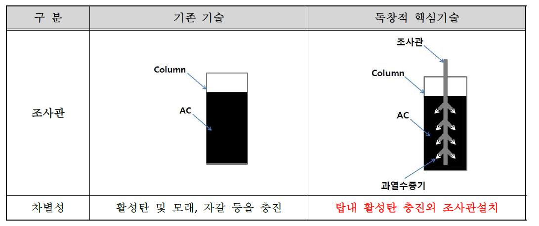 독창적 핵심기술Ⅱ