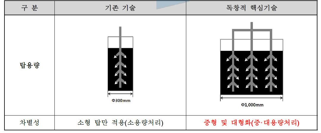 독창적 핵심기술Ⅲ