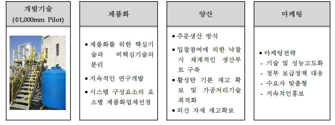 개발기술적용 제품화, 양산 및 마케팅 전략 및 계획