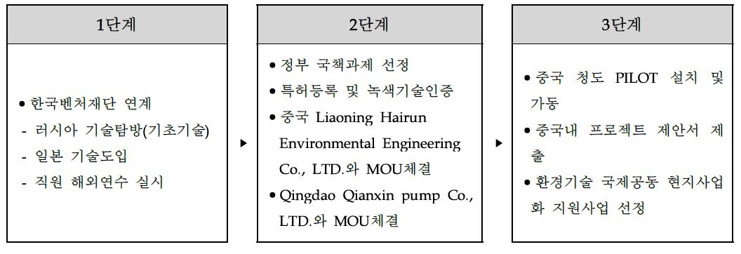 단계별 해외추진 전략