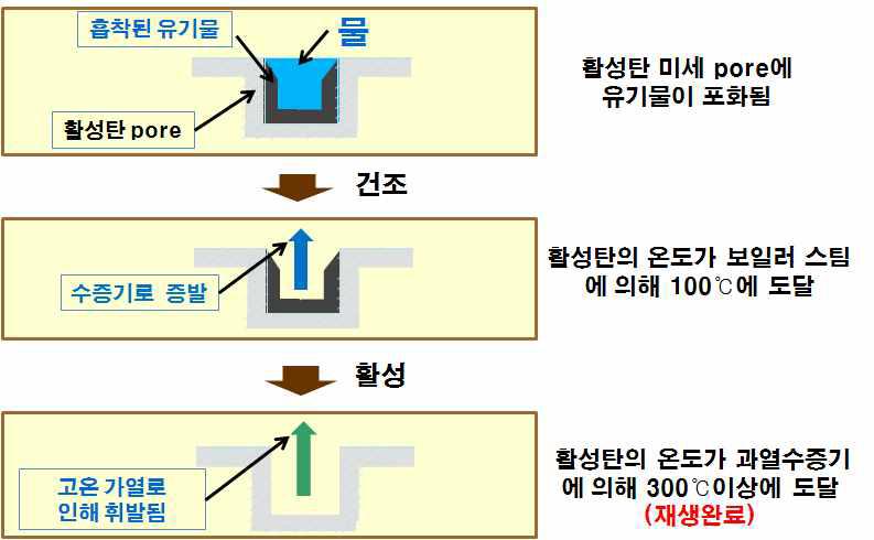 활성탄 재생 Mechanism