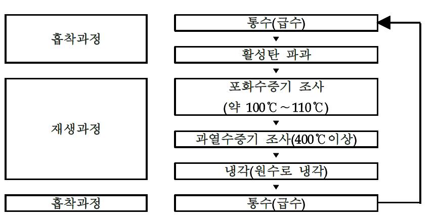 신 재생공정의 운전방법