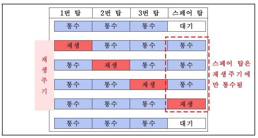 활성탄 재생방식