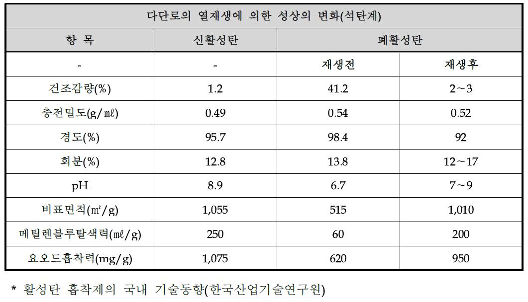 재생활성탄의 성상 비교