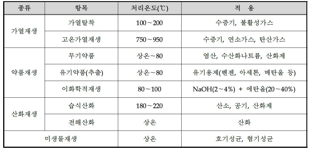 재생방법별 처리 온도