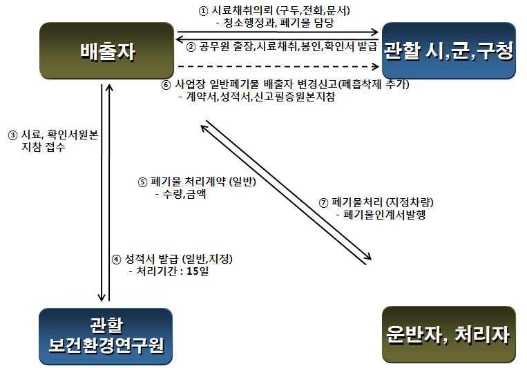 폐활성탄 처리과정