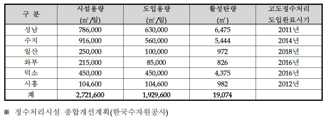 도입 예정 수도권 광역상수도 정수장의 활성탄 량