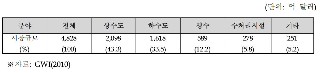 분야별 세계 물시장 규모(2010년)