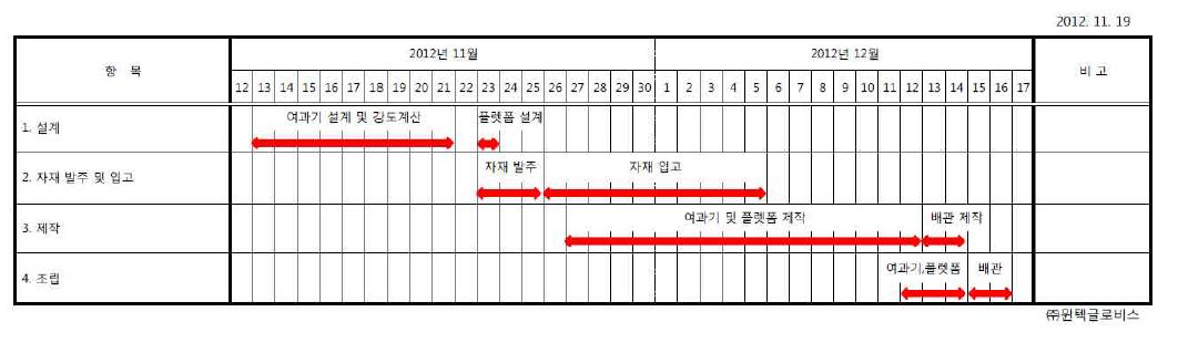 Φ1,000mm Pilot 제작 예정 공정표