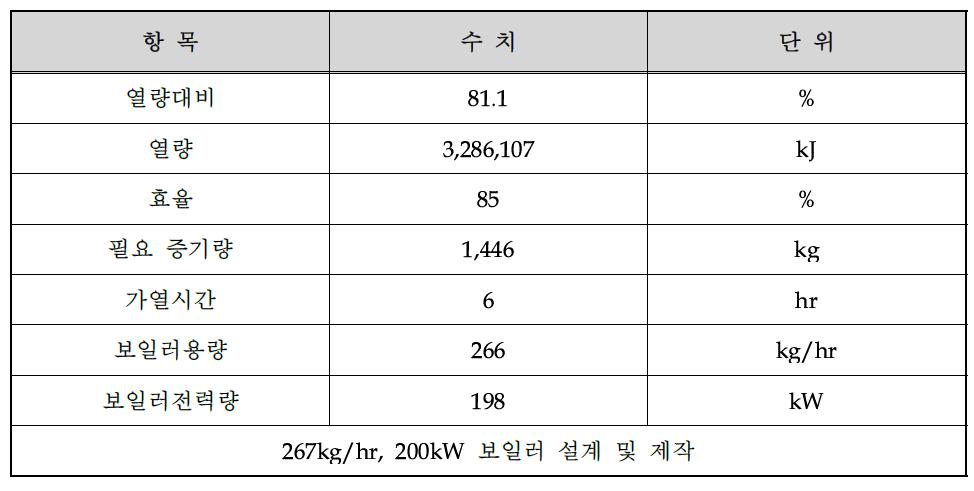 보일러 설계계산 결과