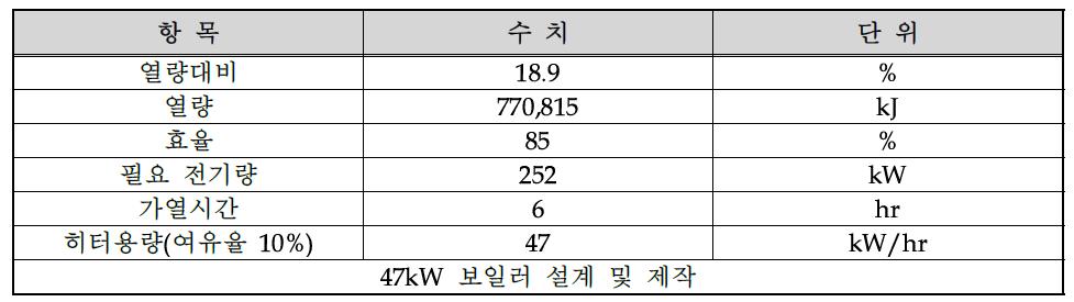 히터 설계계산 결과