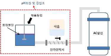 pH조정 및 응집처리공정