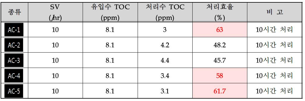 각 Sample의 1차 활성탄 여과실험 비교결과