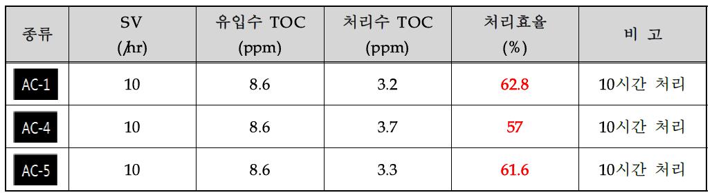 2차 활성탄 여과실험 비교결과