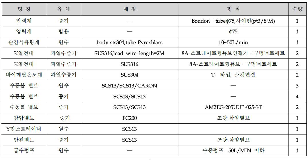 부착된 자재류