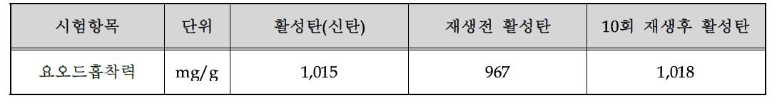 재생전·후 활성탄의 요오드흡착력