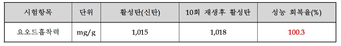 요오드흡착력을 통한 신탄대비 성능 회복율