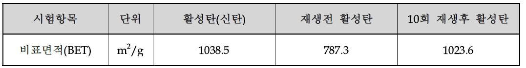 재생전·후 활성탄의 비표면적