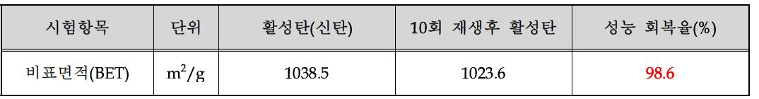 비표면적을 통한 신탄대비 성능 회복율