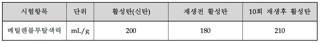 재생전·후 활성탄의 메틸렌블루탈색력