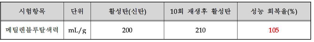 메틸렌블루탈색력을 통한 신탄대비 성능 회복율