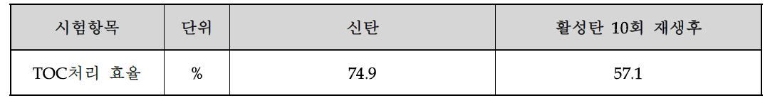 TOC처리효율