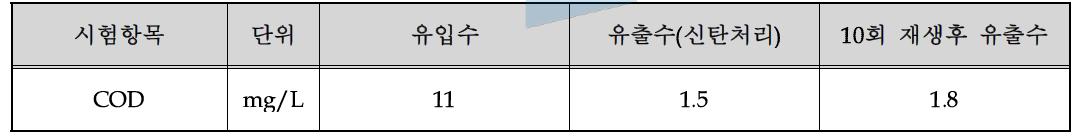 유입수, 신탄처리수, 활성탄 10회 재생후 처리수의 COD 측정값