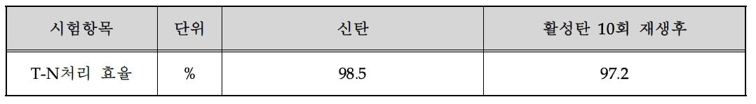 T-N처리효율