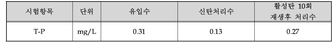 유입수, 신탄처리수, 활성탄 10회 재생후 처리수의 T-P 측정값