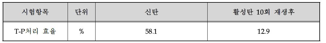 T-P처리효율