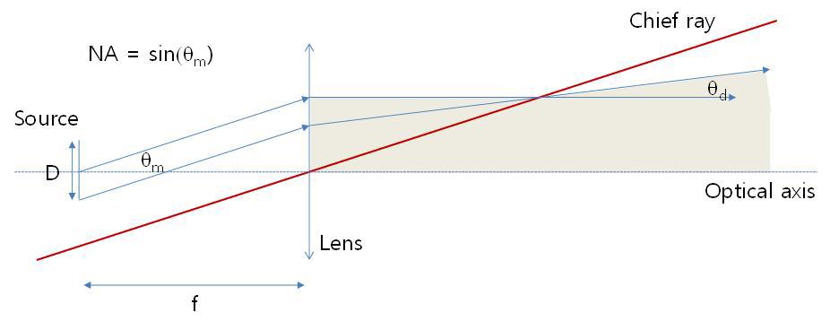 직경이 D인 광원으로부터 발산되는 광을 초점거리가 f인 렌즈로 collimation할 때 광축에서 벗어난 곳에서 발산하는 광은 collimation되지 않고 발산한다.