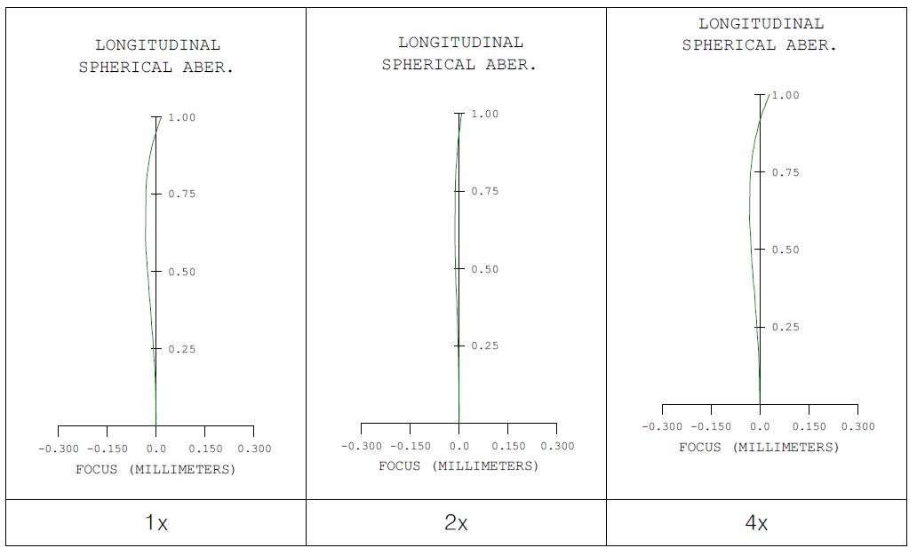 최적설계 된 핸드피스용 3군 줌 광학계의 구면수차