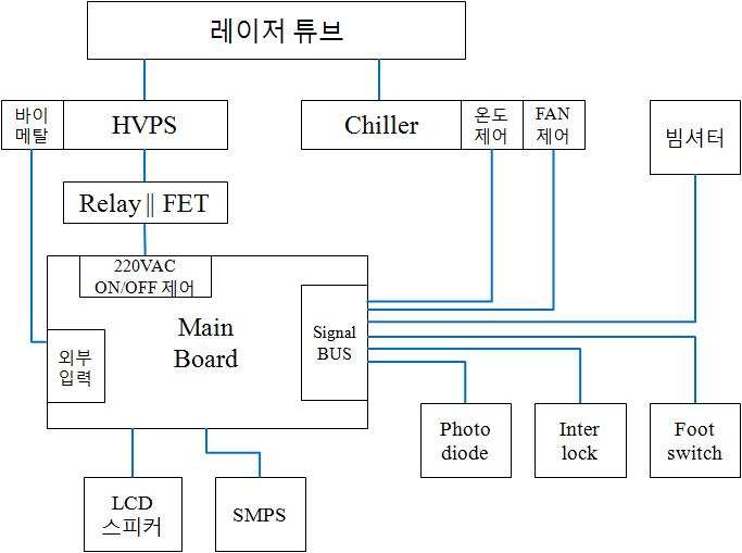 루비레이저의 제어를 위한 각 장치와의 연동