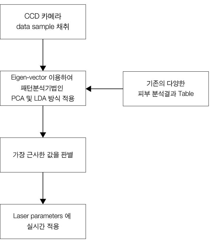 레이저 파라미터를 결정하기 위한 흐름도