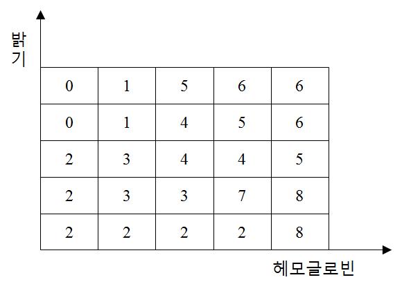 밝기와 헤모글로빈의 수치에 따른 피부상태 테이블